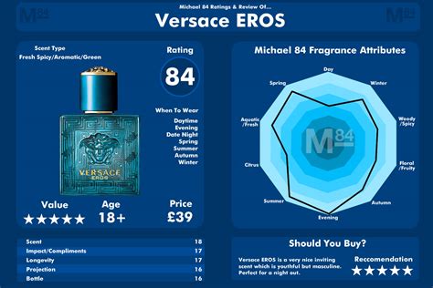 Versace Eros top notes